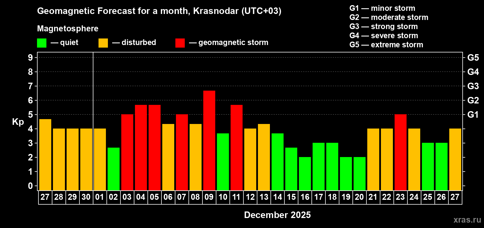 Forecast of the daily maximal value of geomagnetic index Kp for <b>1 month</b> (31 days) <b>from Nov 27, 2025 to Dec 27, 2025</b>