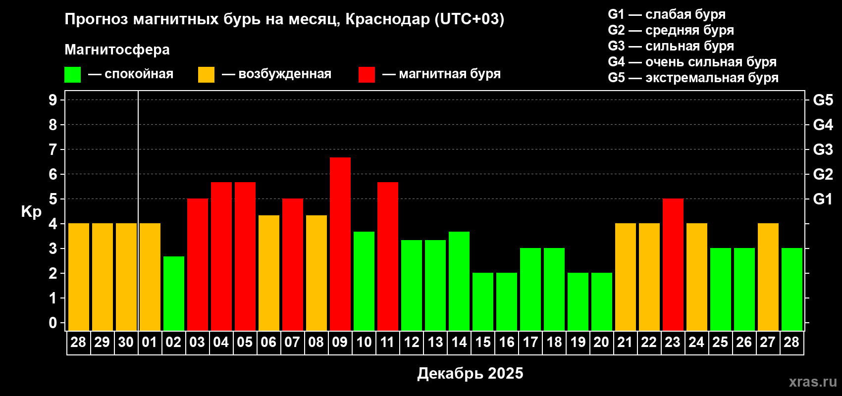 Прогноз максимального суточного геомагнитного индекса Kp на <b>1 месяц</b> (31 день) <b>с 28 ноября по 28 декабря 2025 г</b>