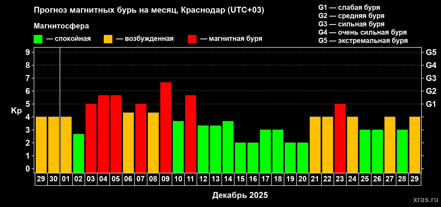 Прогноз максимального суточного геомагнитного индекса Kp на <b>1 месяц</b> (31 день) <b>с 29 ноября по 29 декабря 2025 г</b>