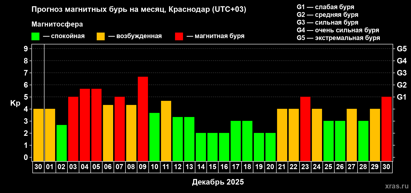 Прогноз максимального суточного геомагнитного индекса Kp на <b>1 месяц</b> (31 день) <b>с 30 ноября по 30 декабря 2025 г</b>