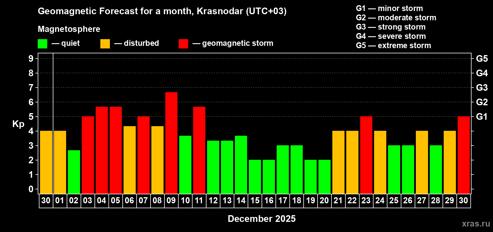 Forecast of the daily maximal value of geomagnetic index Kp for <b>1 month</b> (31 days) <b>from Nov 30, 2025 to Dec 30, 2025</b>