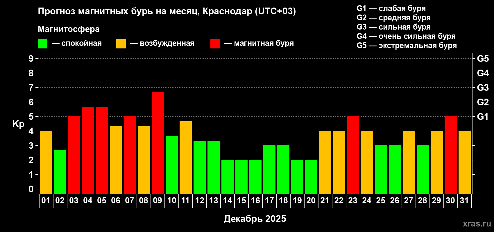 Прогноз максимального суточного геомагнитного индекса Kp на <b>1 месяц</b> (31 день) <b>с 01 декабря по 31 декабря 2025 г</b>
