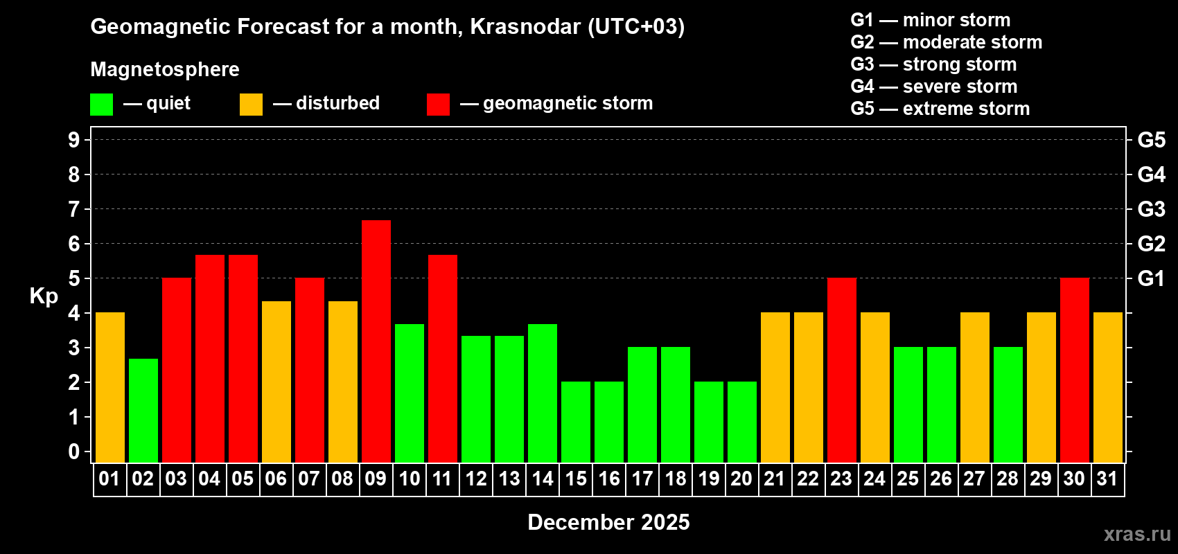 Forecast of the daily maximal value of geomagnetic index Kp for <b>1 month</b> (31 days) <b>from Dec 01, 2025 to Dec 31, 2025</b>