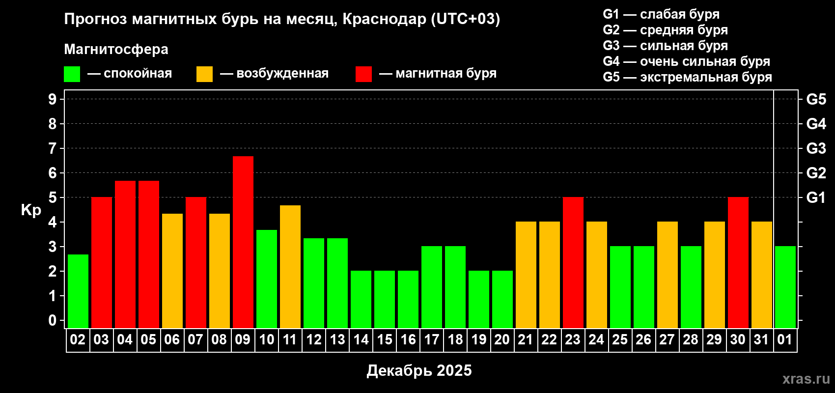 Прогноз максимального суточного геомагнитного индекса Kp на <b>1 месяц</b> (31 день) <b>с 02 декабря 2025 г по 01 января 2026 г</b>