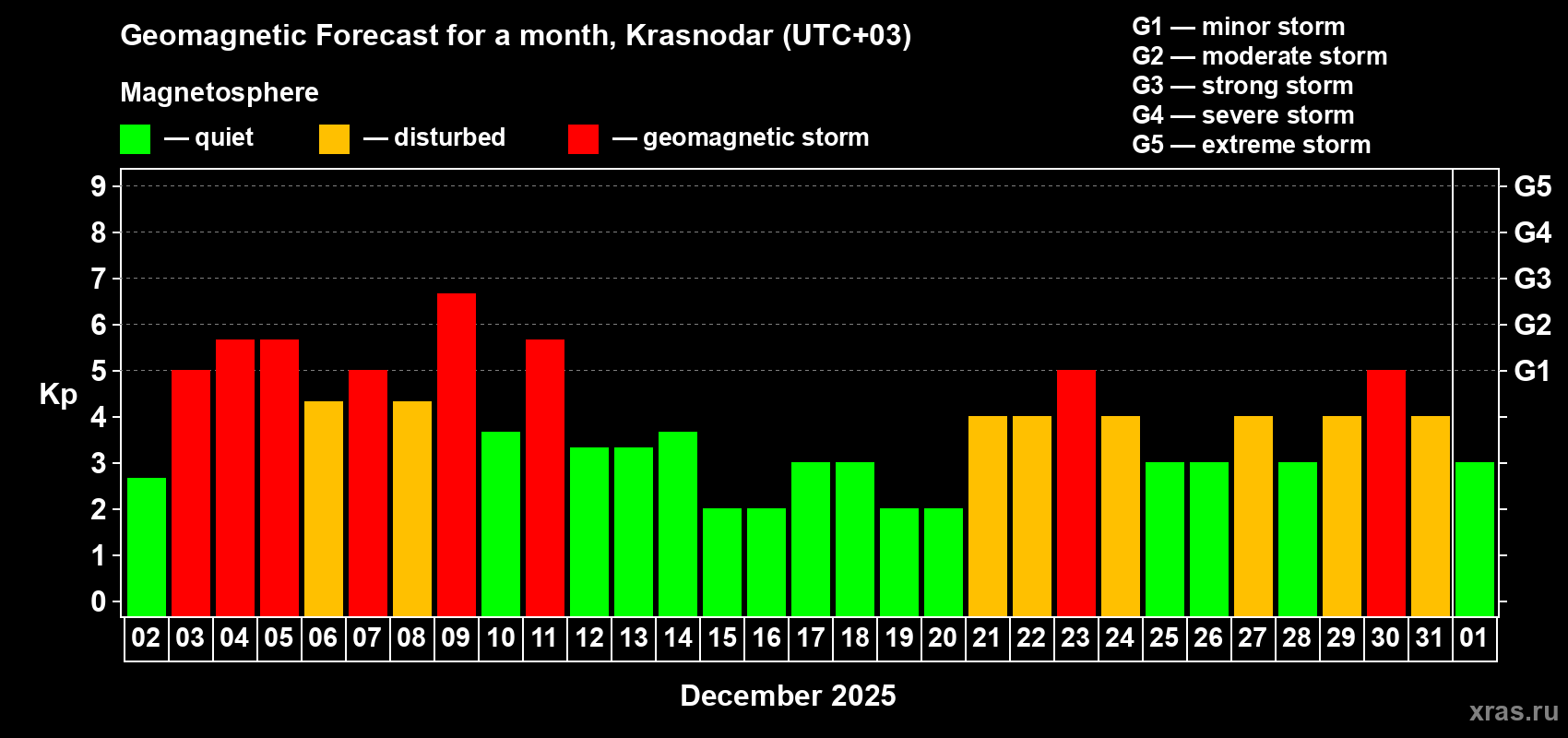 Forecast of the daily maximal value of geomagnetic index Kp for <b>1 month</b> (31 days) <b>from Dec 02, 2025 to Jan 01, 2026</b>