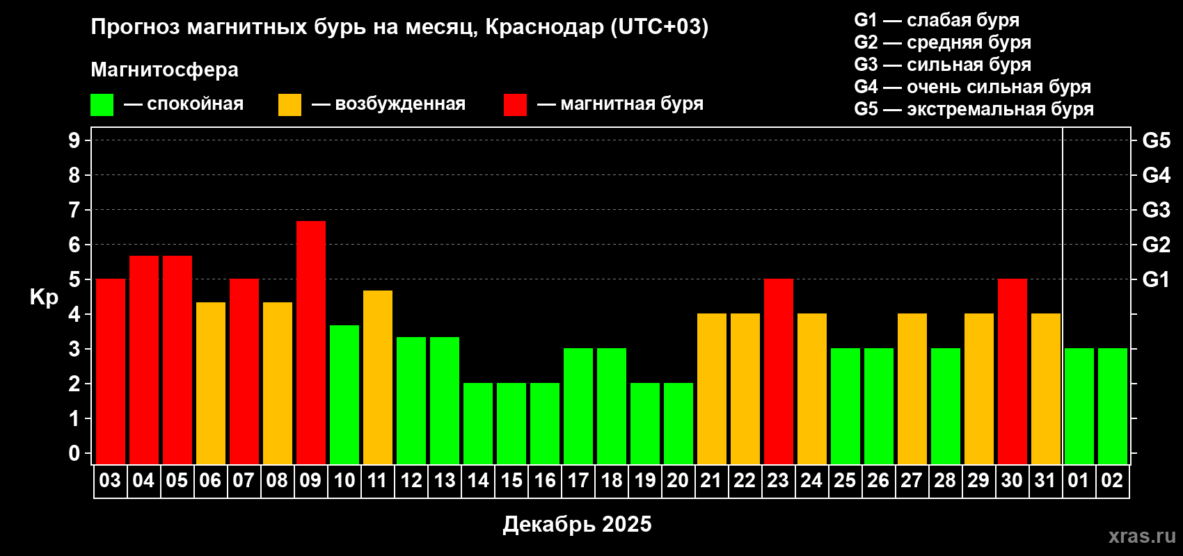 Прогноз максимального суточного геомагнитного индекса Kp на <b>1 месяц</b> (31 день) <b>с 03 декабря 2025 г по 02 января 2026 г</b>