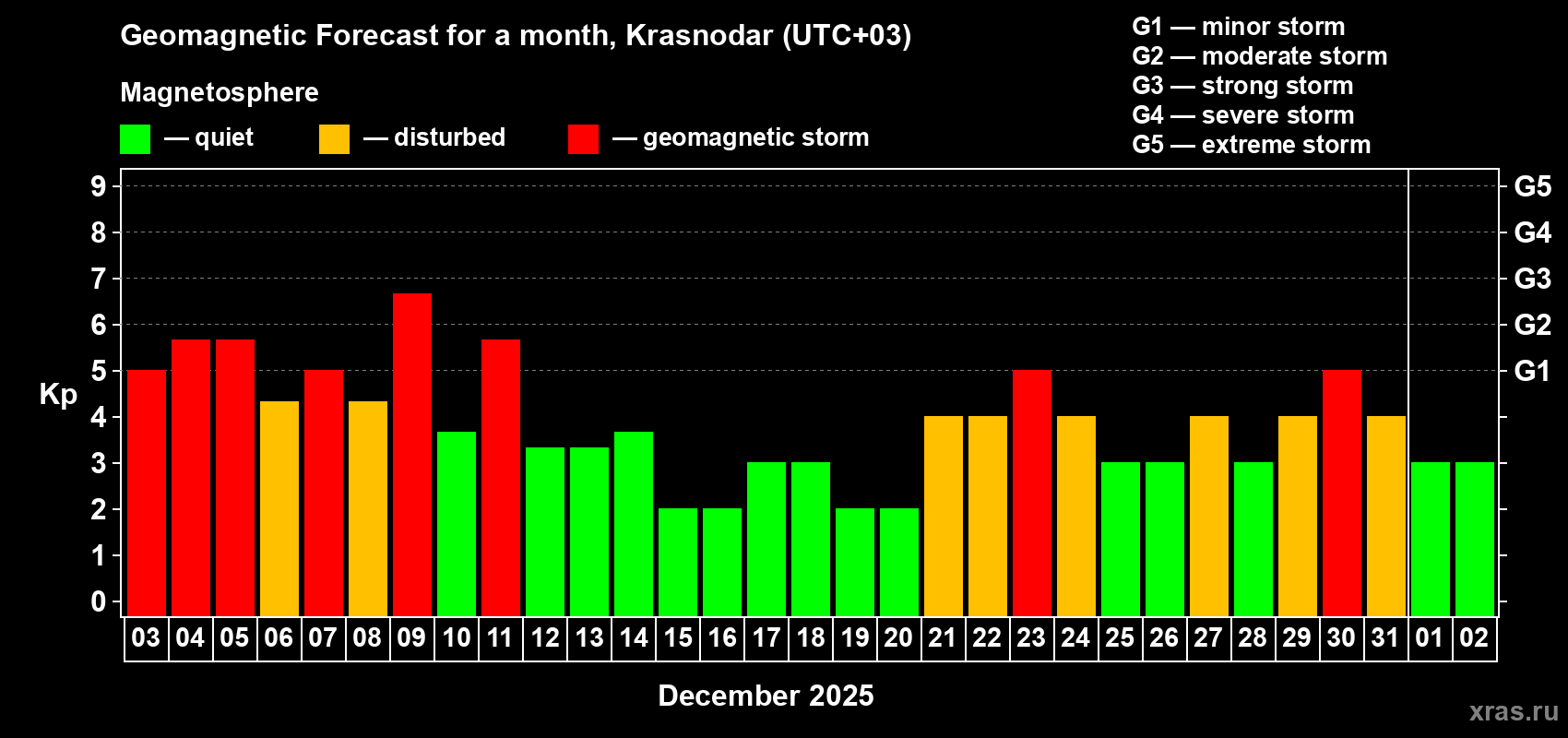 Forecast of the daily maximal value of geomagnetic index Kp for <b>1 month</b> (31 days) <b>from Dec 03, 2025 to Jan 02, 2026</b>
