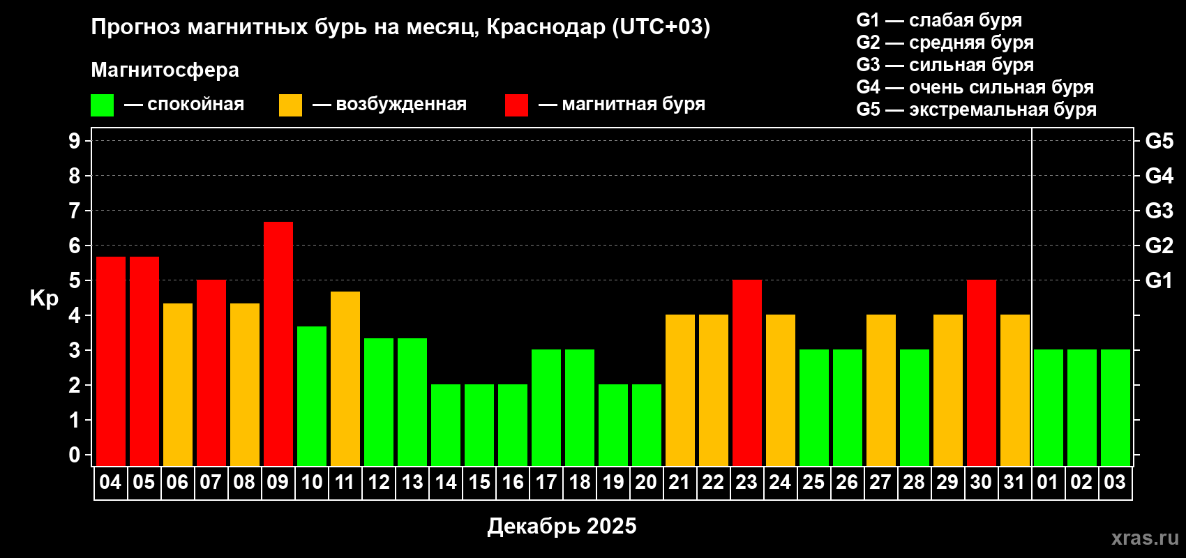 Прогноз максимального суточного геомагнитного индекса Kp на <b>1 месяц</b> (31 день) <b>с 04 декабря 2025 г по 03 января 2026 г</b>