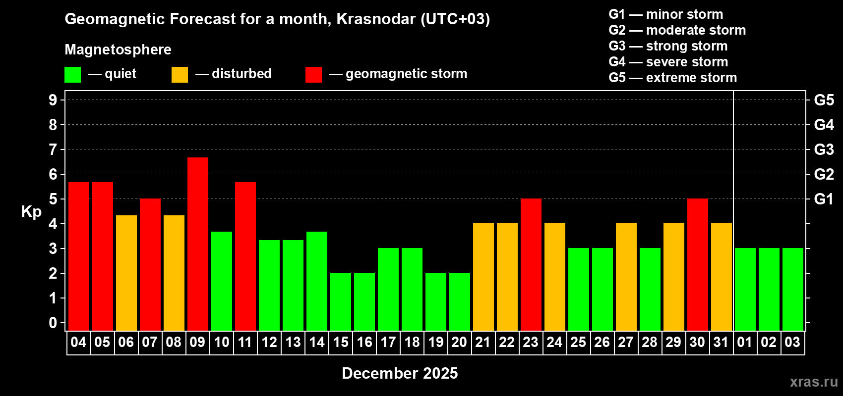 Forecast of the daily maximal value of geomagnetic index Kp for <b>1 month</b> (31 days) <b>from Dec 04, 2025 to Jan 03, 2026</b>