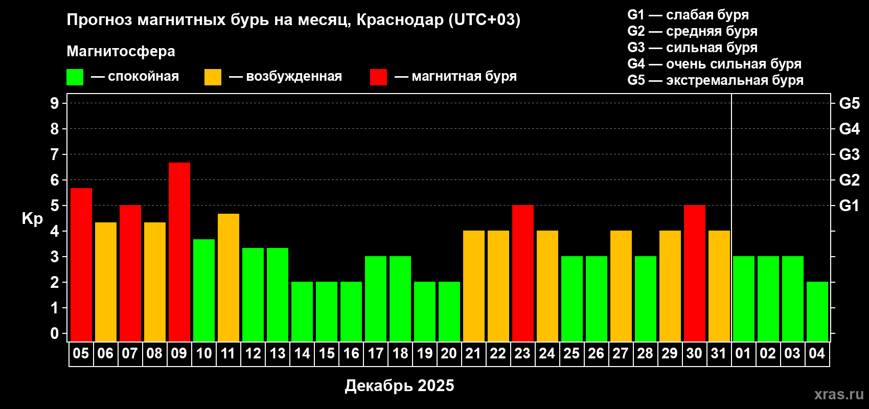 Прогноз максимального суточного геомагнитного индекса Kp на <b>1 месяц</b> (31 день) <b>с 05 декабря 2025 г по 04 января 2026 г</b>