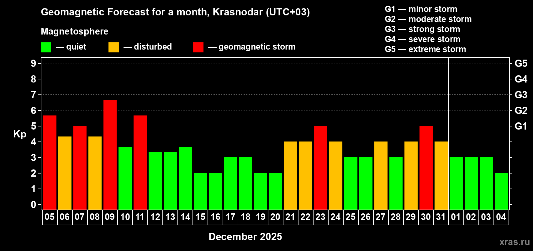 Forecast of the daily maximal value of geomagnetic index Kp for <b>1 month</b> (31 days) <b>from Dec 05, 2025 to Jan 04, 2026</b>