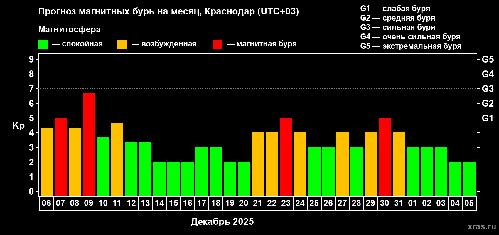 Прогноз максимального суточного геомагнитного индекса Kp на <b>1 месяц</b> (31 день) <b>с 06 декабря 2025 г по 05 января 2026 г</b>