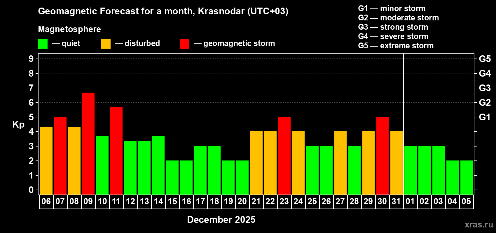 Forecast of the daily maximal value of geomagnetic index Kp for <b>1 month</b> (31 days) <b>from Dec 06, 2025 to Jan 05, 2026</b>