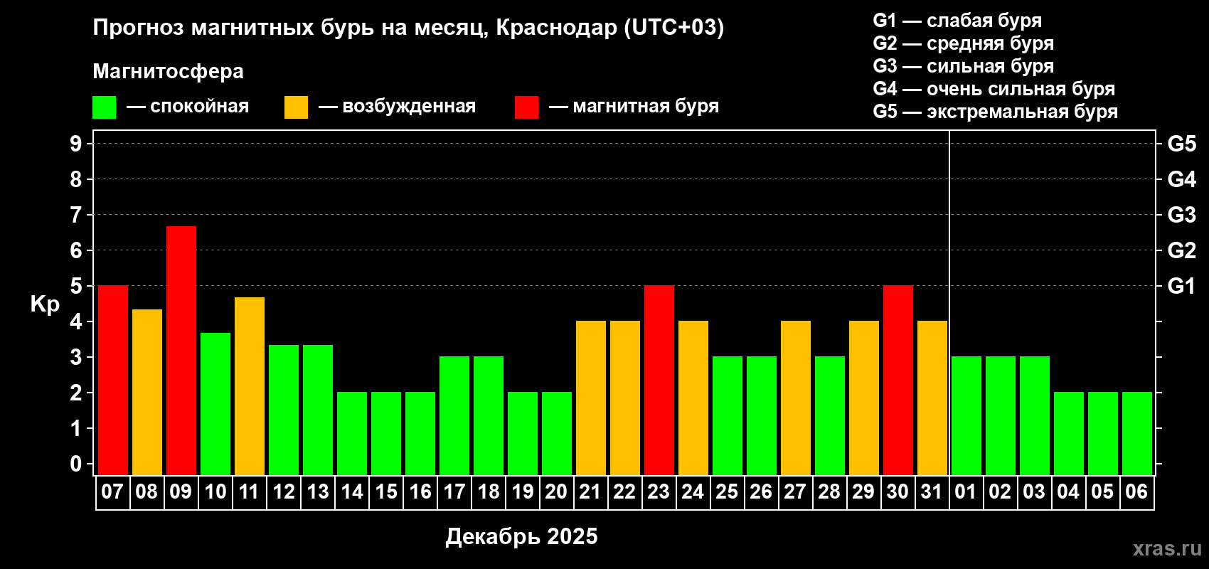 Прогноз максимального суточного геомагнитного индекса Kp на <b>1 месяц</b> (31 день) <b>с 07 декабря 2025 г по 06 января 2026 г</b>