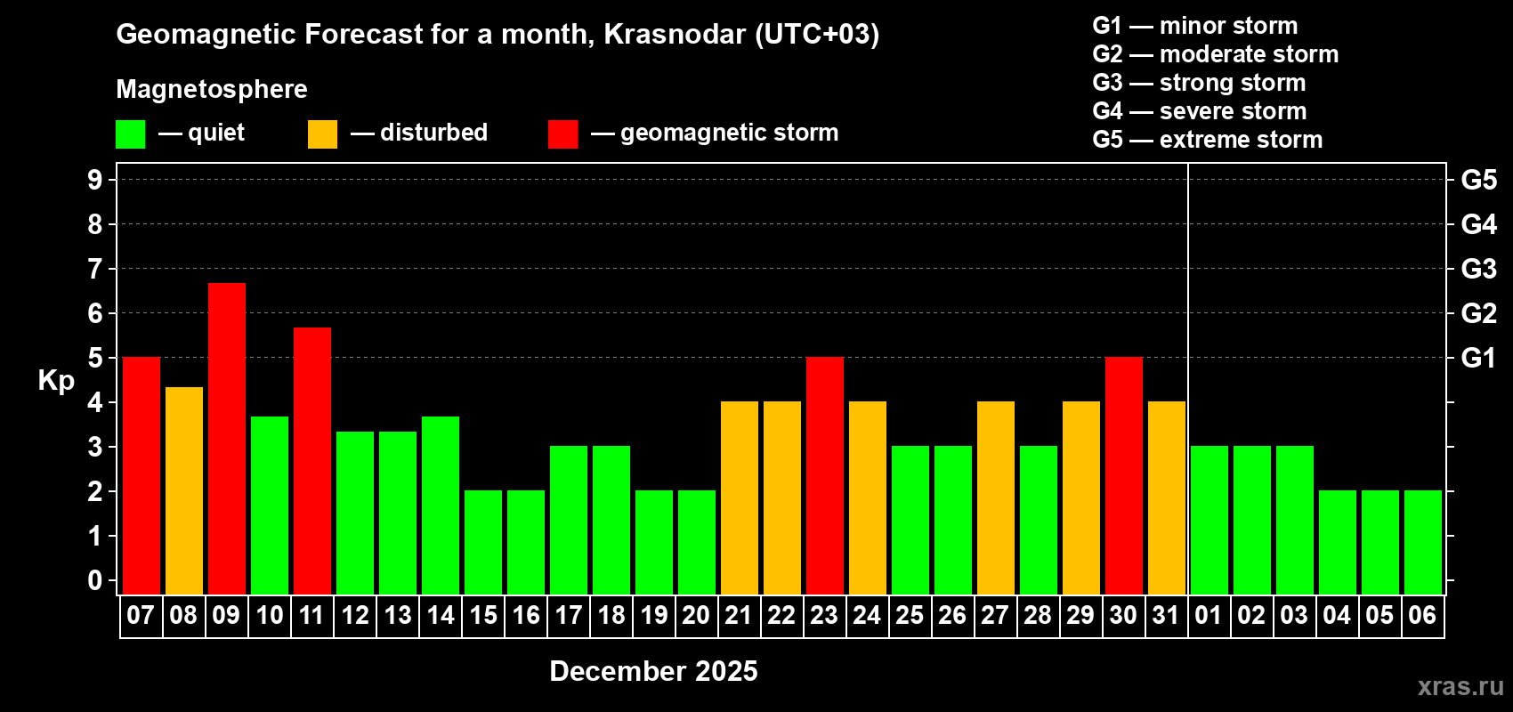 Forecast of the daily maximal value of geomagnetic index Kp for <b>1 month</b> (31 days) <b>from Dec 07, 2025 to Jan 06, 2026</b>
