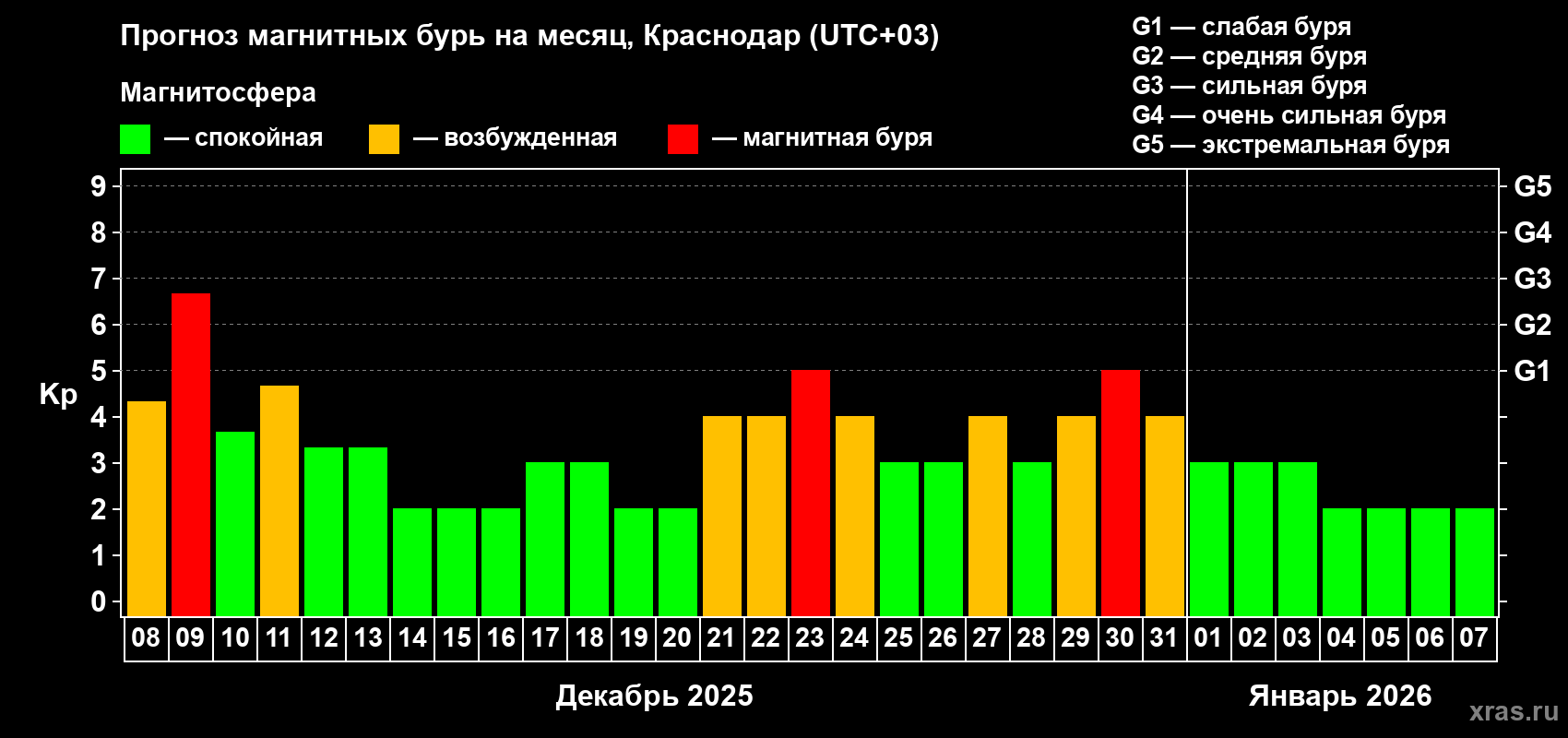 Прогноз максимального суточного геомагнитного индекса Kp на <b>1 месяц</b> (31 день) <b>с 08 декабря 2025 г по 07 января 2026 г</b>