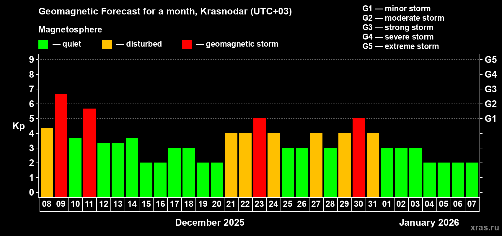 Forecast of the daily maximal value of geomagnetic index Kp for <b>1 month</b> (31 days) <b>from Dec 08, 2025 to Jan 07, 2026</b>