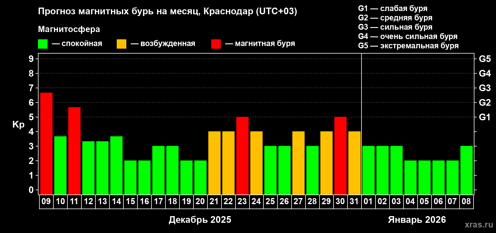 Прогноз максимального суточного геомагнитного индекса Kp на <b>1 месяц</b> (31 день) <b>с 09 декабря 2025 г по 08 января 2026 г</b>