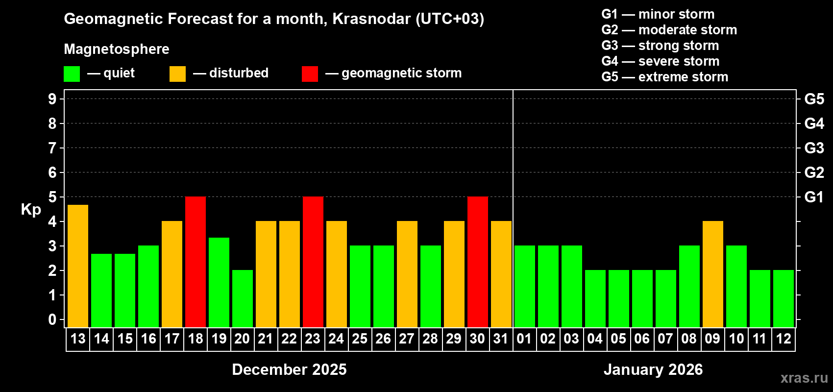 Forecast of the daily maximal value of geomagnetic index&nbsp;Kp for <b>1 month</b> (31 days) <b>from Dec 13, 2025 to Jan 12, 2026</b>