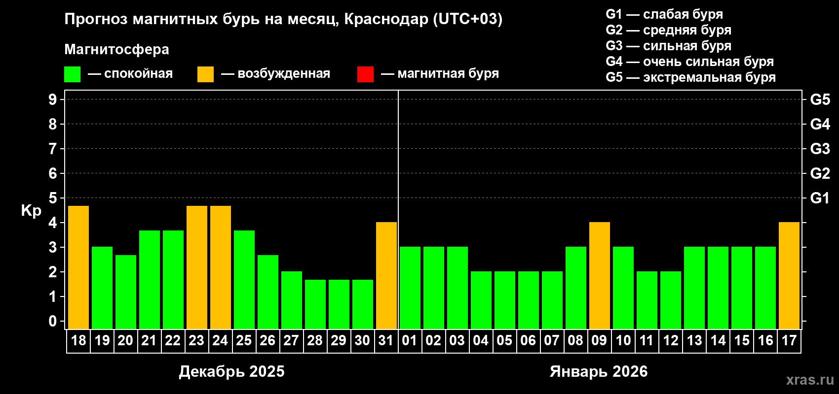 Прогноз максимального суточного геомагнитного индекса&nbsp;Kp на <b>1 месяц</b> (31 день) <b>с 18 декабря 2025 г по 17 января 2026 г</b>