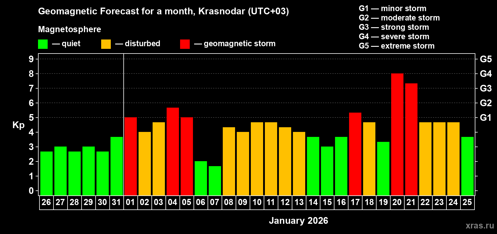 Forecast of the daily maximal value of geomagnetic index Kp for <b>1 month</b> (31 days) <b>from Dec 26, 2025 to Jan 25, 2026</b>