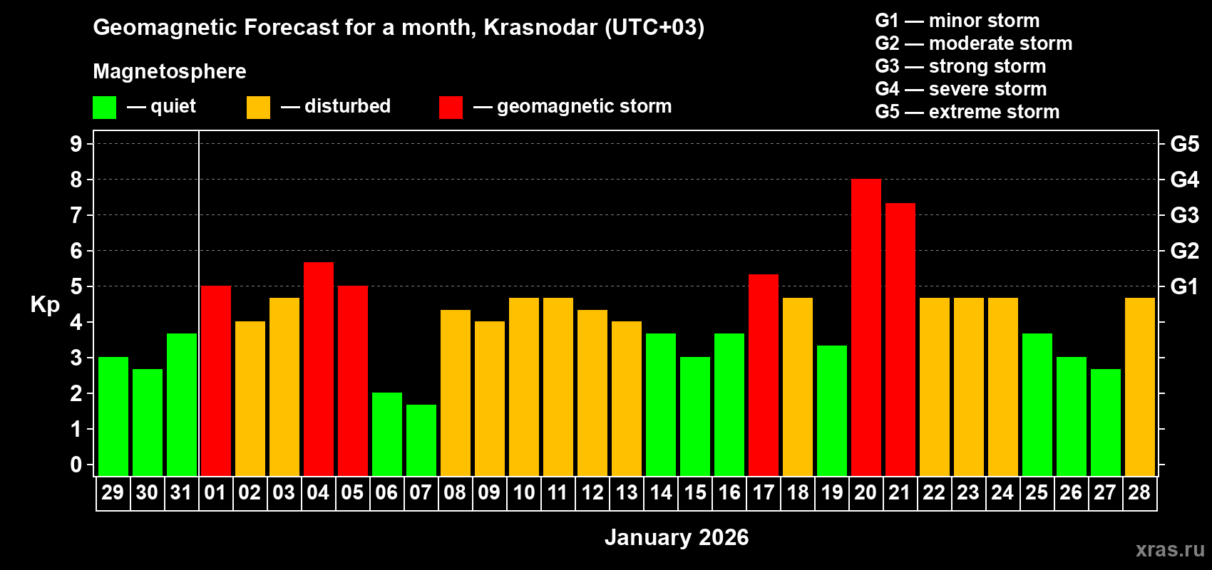 Forecast of the daily maximal value of geomagnetic index Kp for <b>1 month</b> (31 days) <b>from Dec 29, 2025 to Jan 28, 2026</b>
