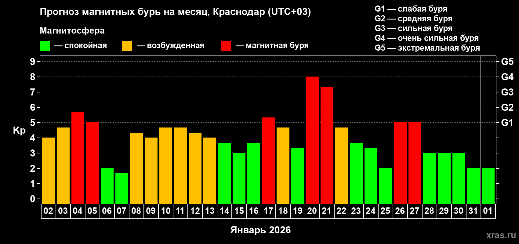 Прогноз максимального суточного геомагнитного индекса&nbsp;Kp на <b>1 месяц</b> (31 день) <b>с 02 января по 01 февраля 2026 г</b>