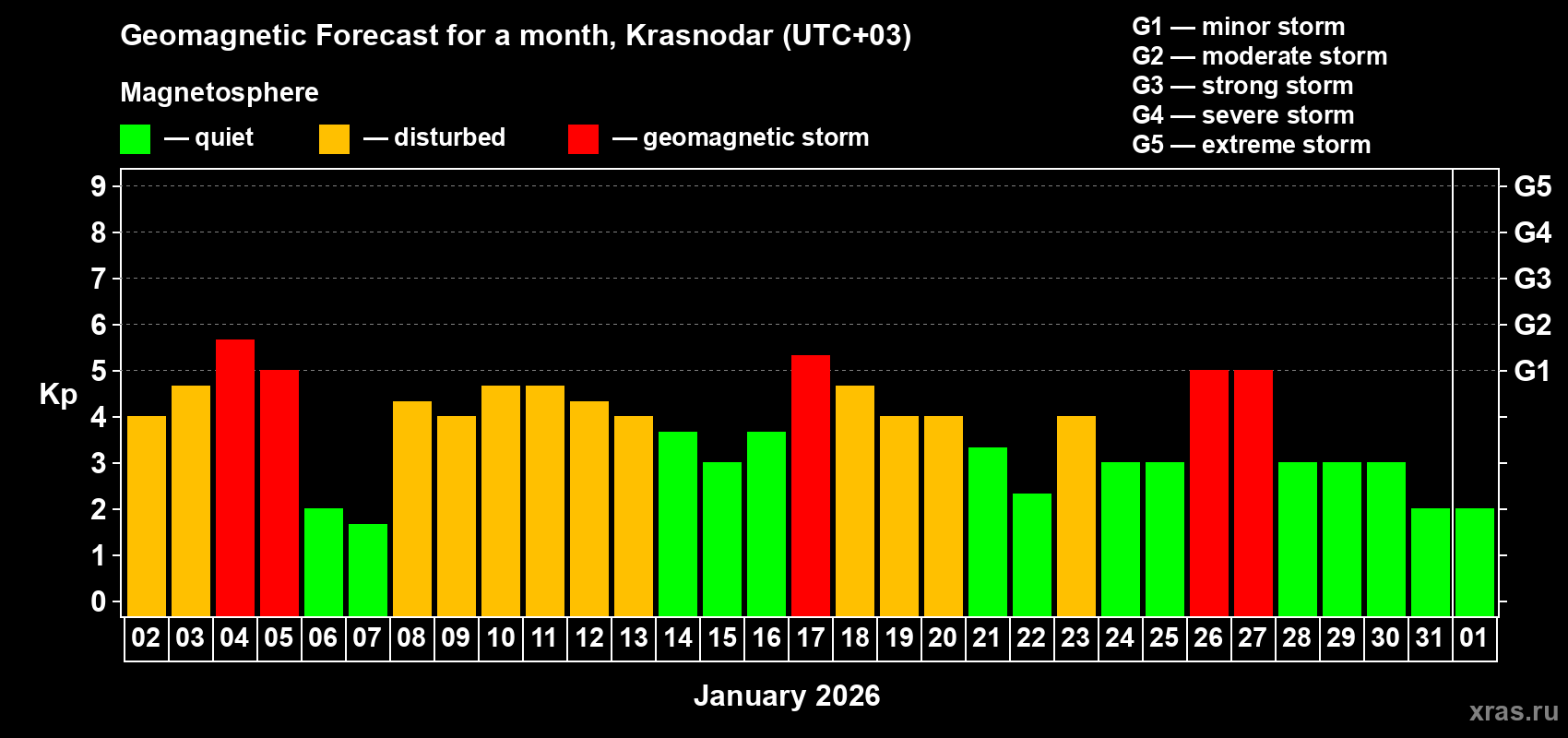 Forecast of the daily maximal value of geomagnetic index&nbsp;Kp for <b>1 month</b> (31 days) <b>from Jan 02, 2026 to Feb 01, 2026</b>