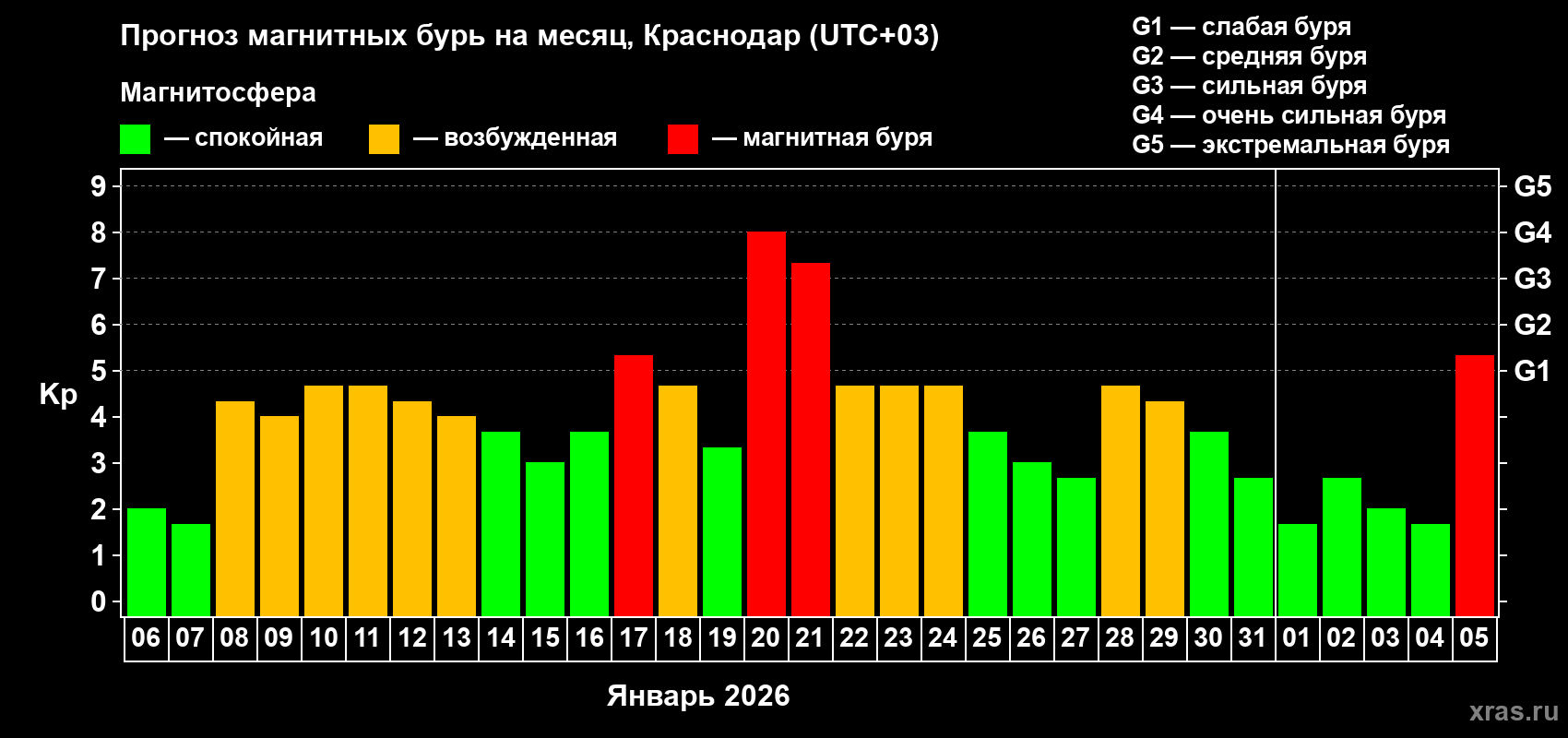Прогноз максимального суточного геомагнитного индекса&nbsp;Kp на <b>1 месяц</b> (31 день) <b>с 06 января по 05 февраля 2026 г</b>