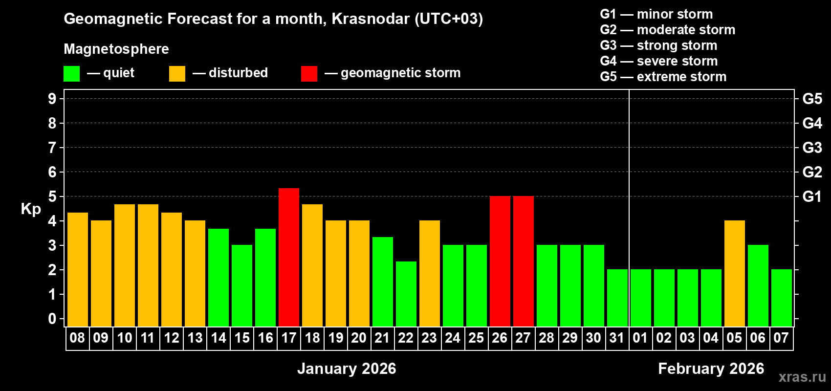 Forecast of the daily maximal value of geomagnetic index&nbsp;Kp for <b>1 month</b> (31 days) <b>from Jan 08, 2026 to Feb 07, 2026</b>