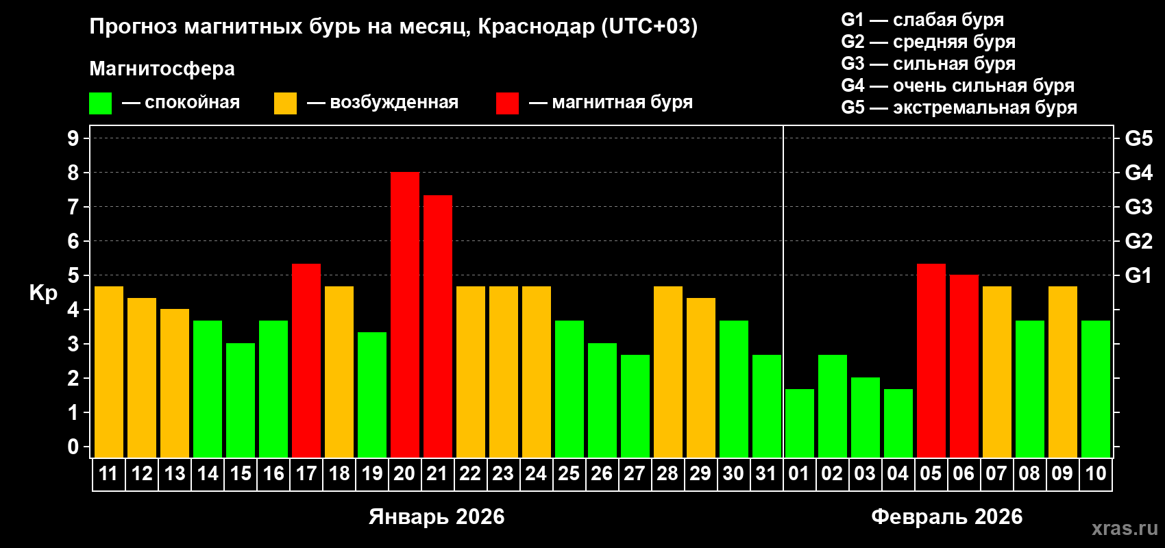 Прогноз максимального суточного геомагнитного индекса&nbsp;Kp на <b>1 месяц</b> (31 день) <b>с 11 января по 10 февраля 2026 г</b>