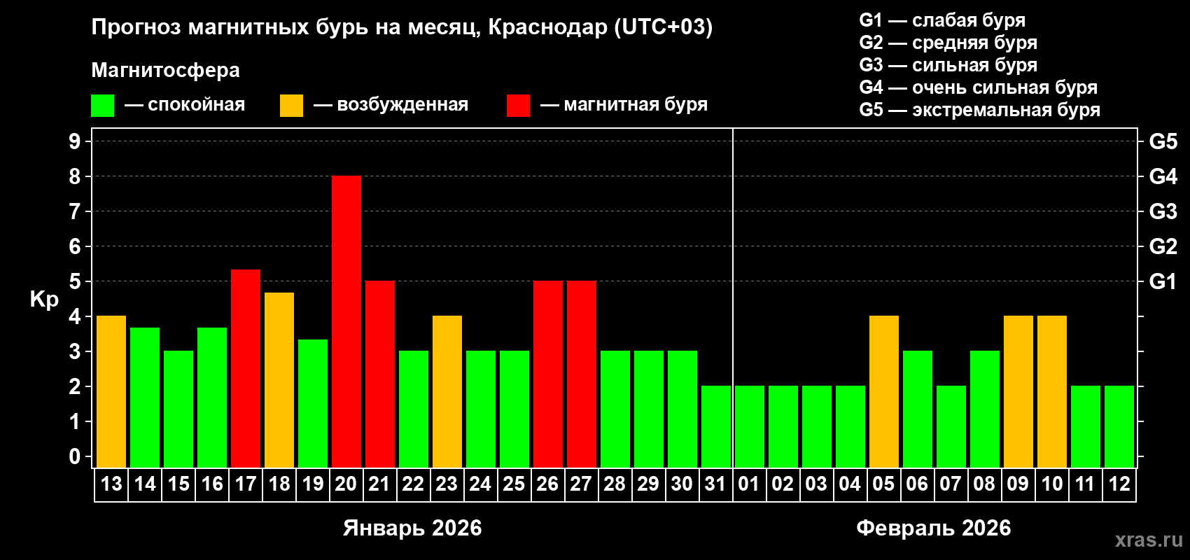 Прогноз максимального суточного геомагнитного индекса&nbsp;Kp на <b>1 месяц</b> (31 день) <b>с 13 января по 12 февраля 2026 г</b>