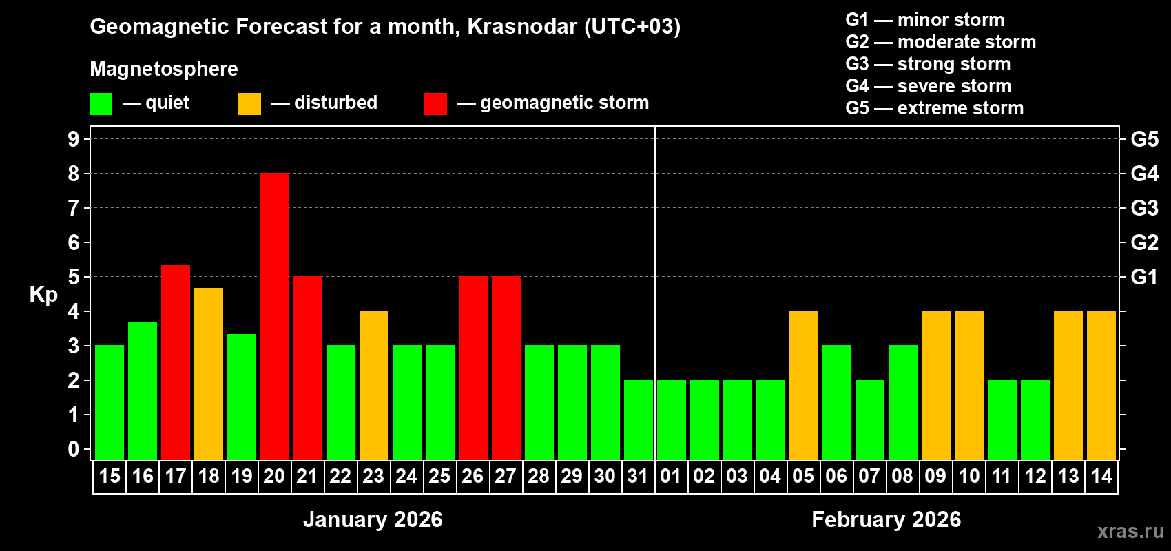 Forecast of the daily maximal value of geomagnetic index&nbsp;Kp for <b>1 month</b> (31 days) <b>from Jan 15, 2026 to Feb 14, 2026</b>