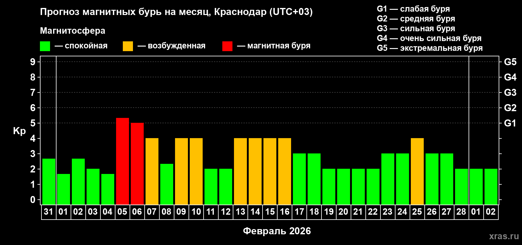 Прогноз максимального суточного геомагнитного индекса&nbsp;Kp на <b>1 месяц</b> (31 день) <b>с 31 января по 02 марта 2026 г</b>