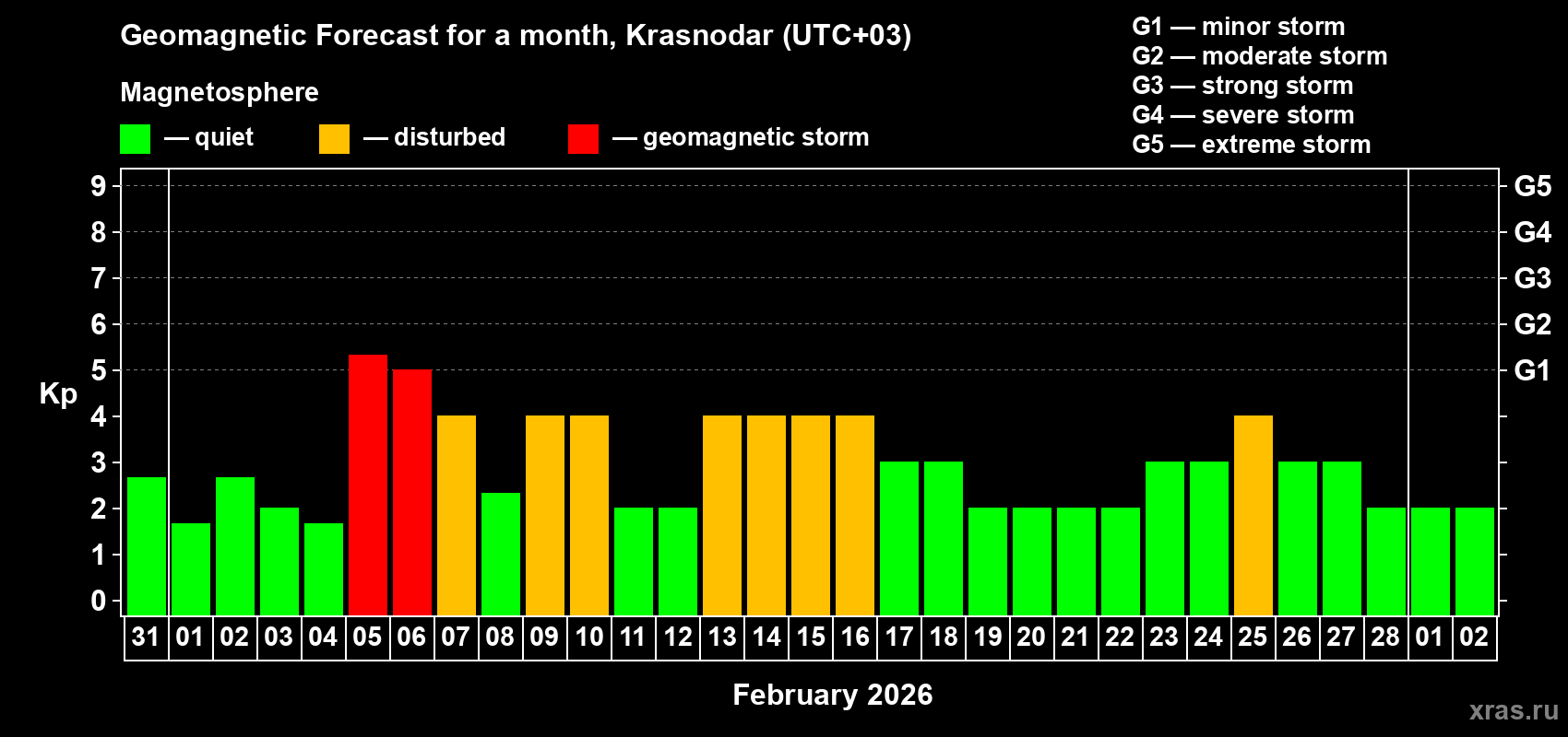 Forecast of the daily maximal value of geomagnetic index&nbsp;Kp for <b>1 month</b> (31 days) <b>from Jan 31, 2026 to Mar 02, 2026</b>