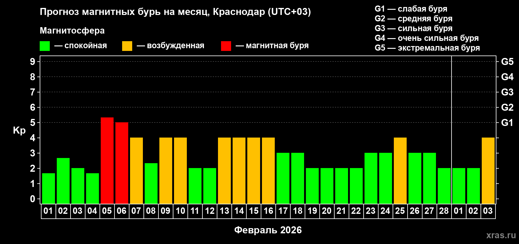 Прогноз максимального суточного геомагнитного индекса&nbsp;Kp на <b>1 месяц</b> (31 день) <b>с 01 февраля по 03 марта 2026 г</b>