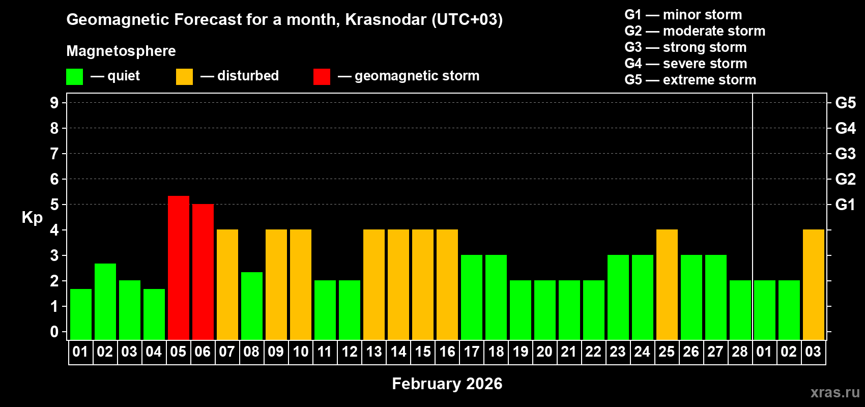 Forecast of the daily maximal value of geomagnetic index&nbsp;Kp for <b>1 month</b> (31 days) <b>from Feb 01, 2026 to Mar 03, 2026</b>