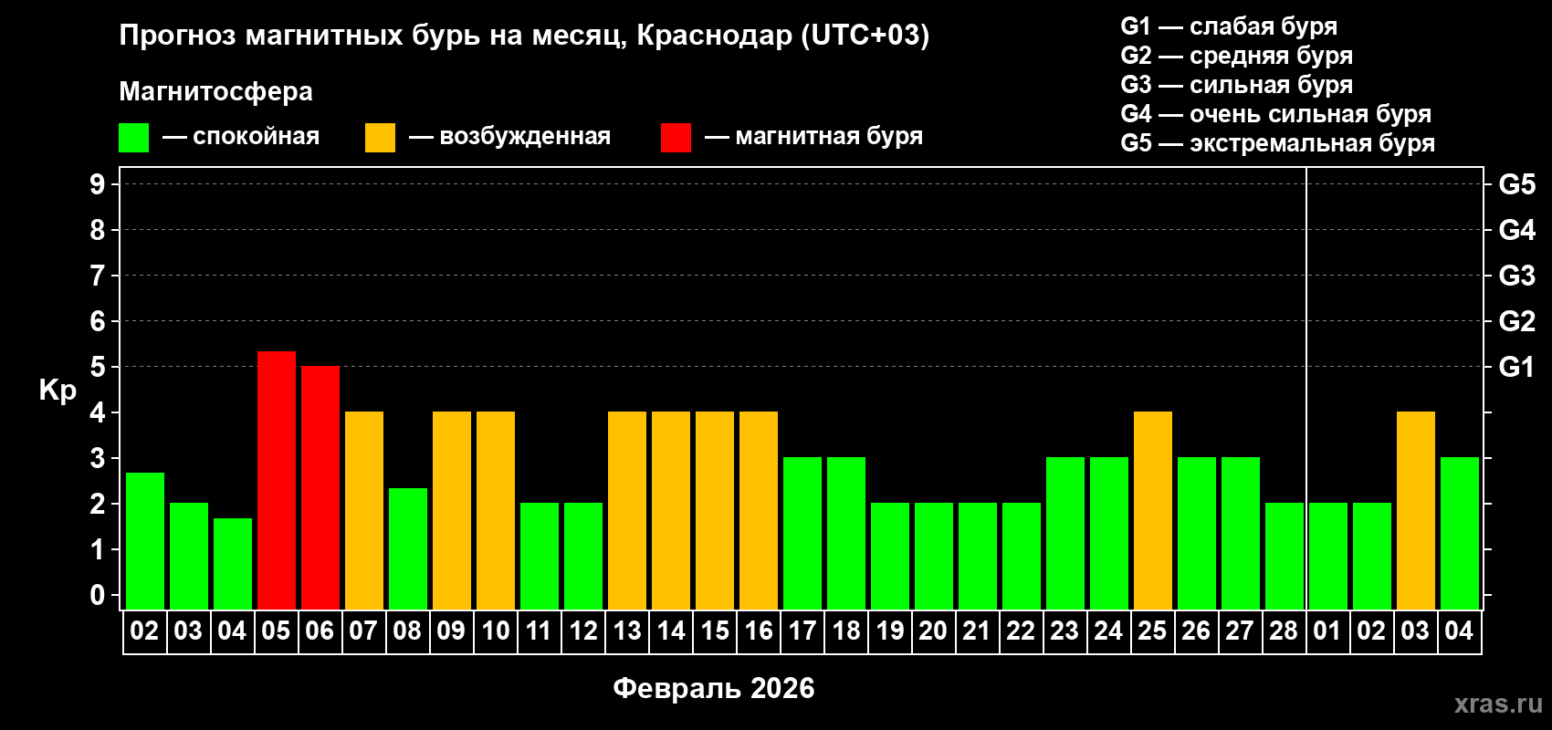Прогноз максимального суточного геомагнитного индекса&nbsp;Kp на <b>1 месяц</b> (31 день) <b>с 02 февраля по 04 марта 2026 г</b>