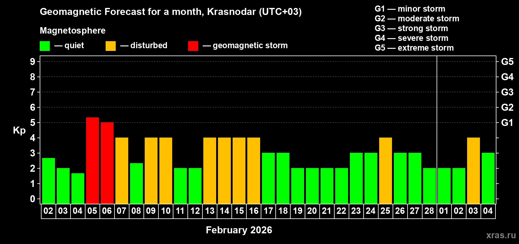 Forecast of the daily maximal value of geomagnetic index&nbsp;Kp for <b>1 month</b> (31 days) <b>from Feb 02, 2026 to Mar 04, 2026</b>