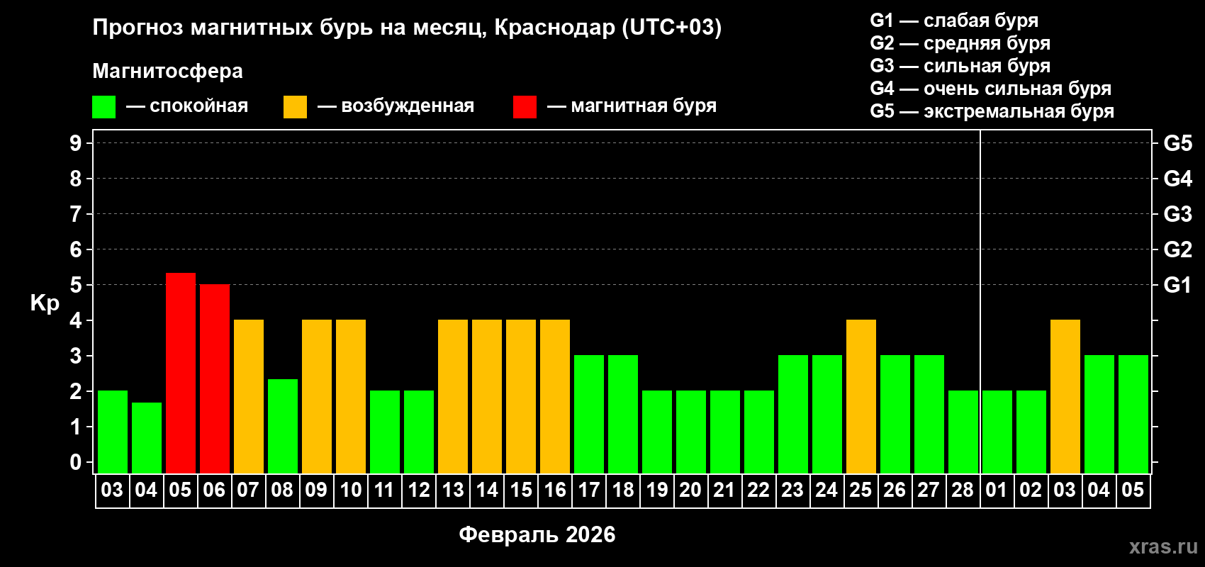 Прогноз максимального суточного геомагнитного индекса&nbsp;Kp на <b>1 месяц</b> (31 день) <b>с 03 февраля по 05 марта 2026 г</b>