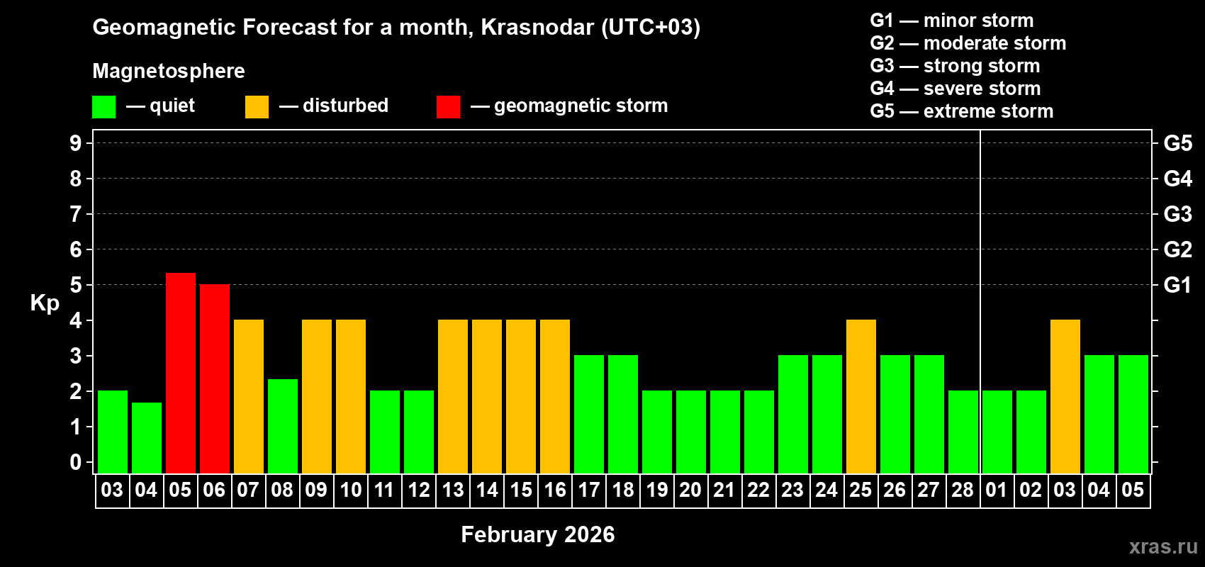 Forecast of the daily maximal value of geomagnetic index&nbsp;Kp for <b>1 month</b> (31 days) <b>from Feb 03, 2026 to Mar 05, 2026</b>
