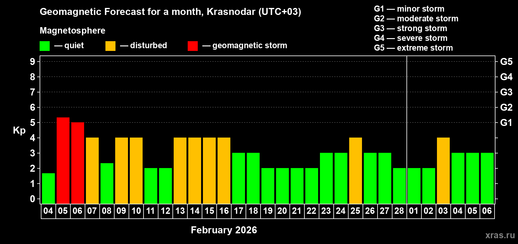 Forecast of the daily maximal value of geomagnetic index&nbsp;Kp for <b>1 month</b> (31 days) <b>from Feb 04, 2026 to Mar 06, 2026</b>
