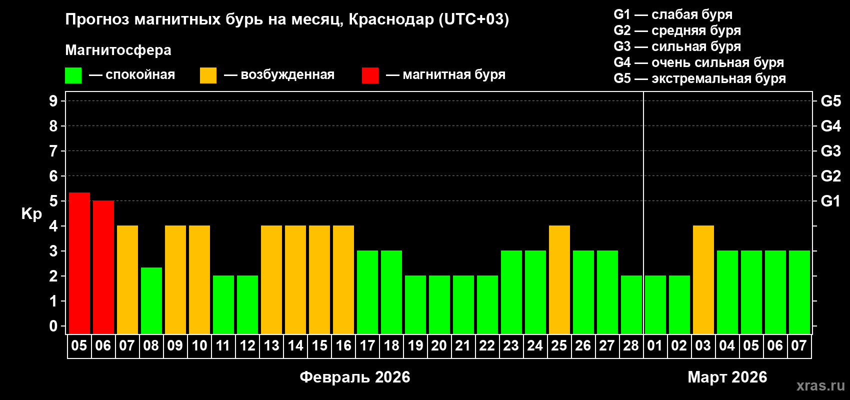 Прогноз максимального суточного геомагнитного индекса&nbsp;Kp на <b>1 месяц</b> (31 день) <b>с 05 февраля по 07 марта 2026 г</b>