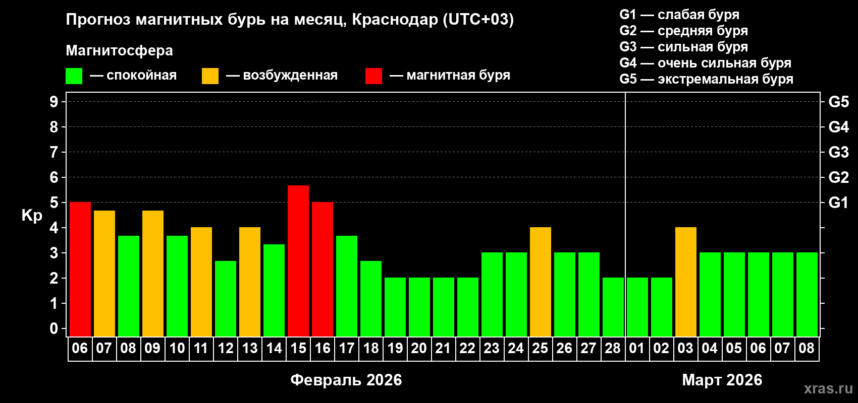 Прогноз максимального суточного геомагнитного индекса&nbsp;Kp на <b>1 месяц</b> (31 день) <b>с 06 февраля по 08 марта 2026 г</b>