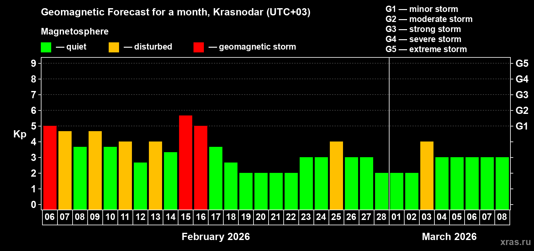 Forecast of the daily maximal value of geomagnetic index&nbsp;Kp for <b>1 month</b> (31 days) <b>from Feb 06, 2026 to Mar 08, 2026</b>