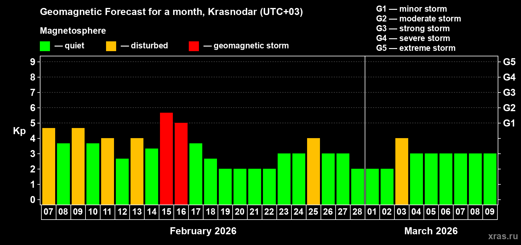 Forecast of the daily maximal value of geomagnetic index&nbsp;Kp for <b>1 month</b> (31 days) <b>from Feb 07, 2026 to Mar 09, 2026</b>