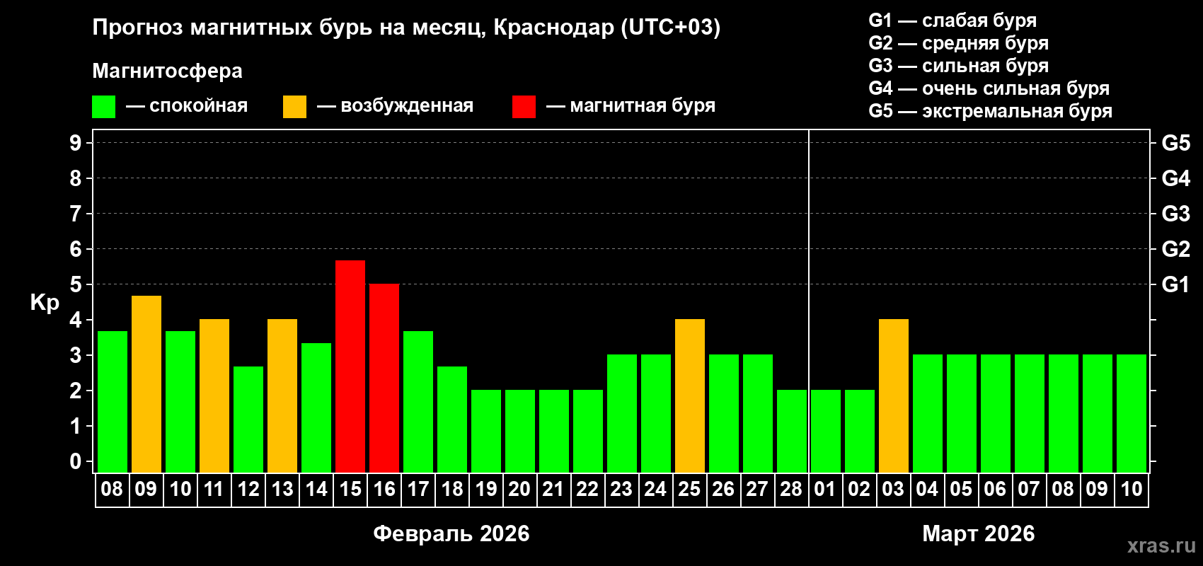 Прогноз максимального суточного геомагнитного индекса&nbsp;Kp на <b>1 месяц</b> (31 день) <b>с 08 февраля по 10 марта 2026 г</b>