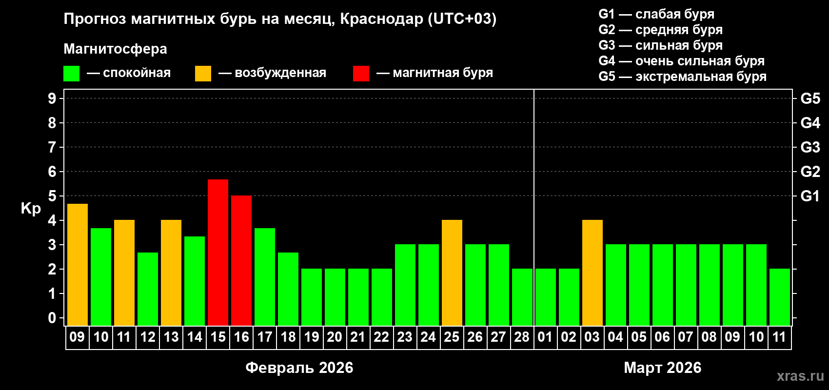 Прогноз максимального суточного геомагнитного индекса&nbsp;Kp на <b>1 месяц</b> (31 день) <b>с 09 февраля по 11 марта 2026 г</b>