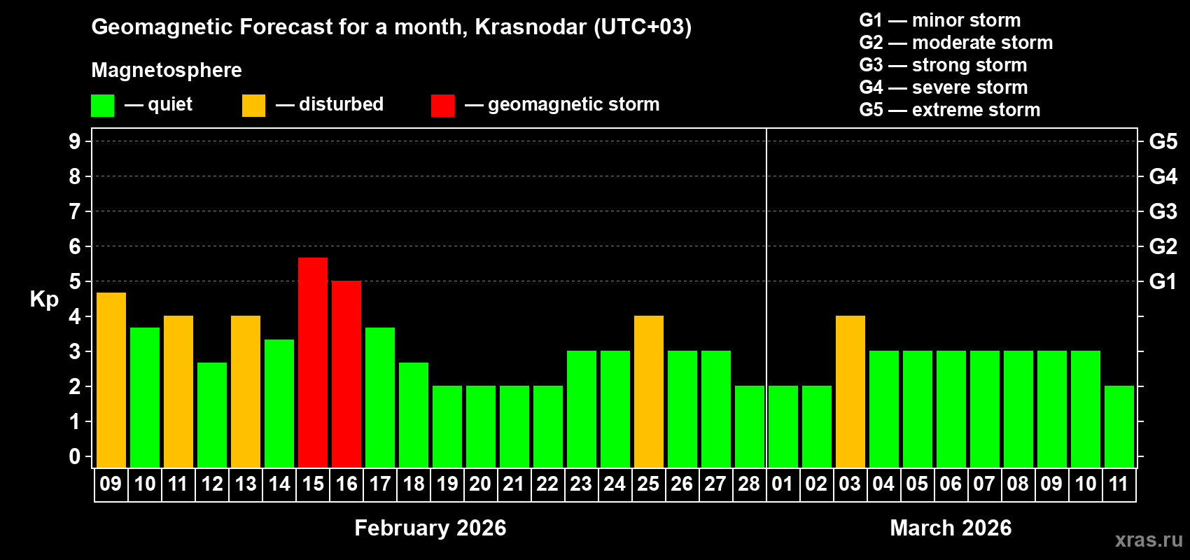 Forecast of the daily maximal value of geomagnetic index&nbsp;Kp for <b>1 month</b> (31 days) <b>from Feb 09, 2026 to Mar 11, 2026</b>