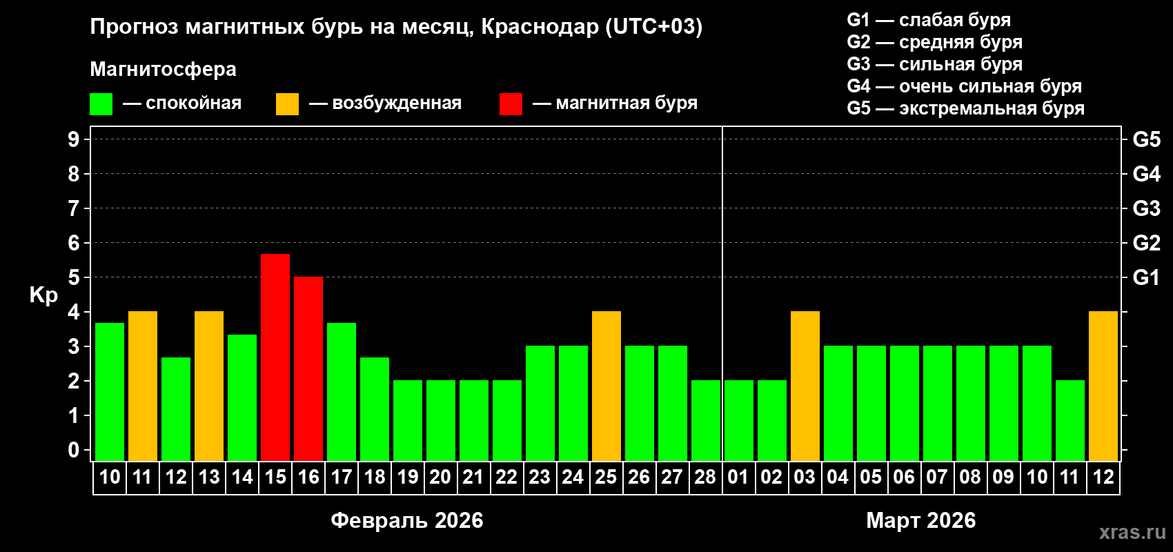 Прогноз максимального суточного геомагнитного индекса&nbsp;Kp на <b>1 месяц</b> (31 день) <b>с 10 февраля по 12 марта 2026 г</b>